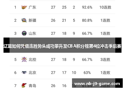 辽篮如何凭借连胜势头成功攀升至CBA积分榜第4位冲击季后赛
